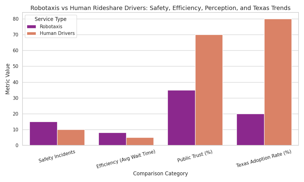 Robotaxis VS Human Rideshare Drivers: Safety Efficiency Perception and Texas Trends