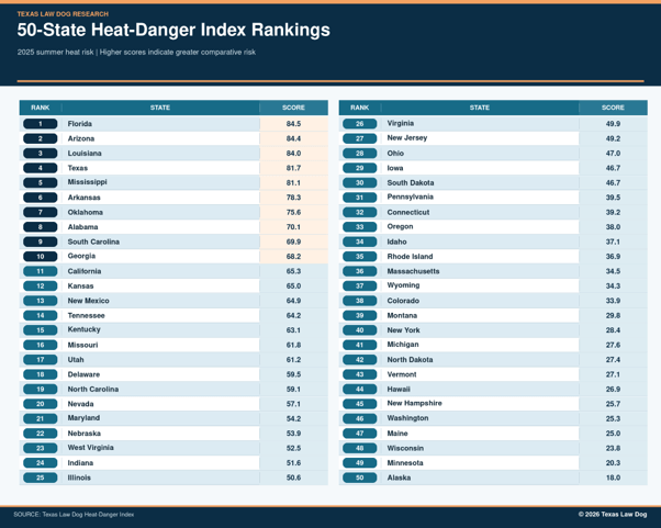 Clasificaciones del Índice de Peligro por Calor de 50 estados