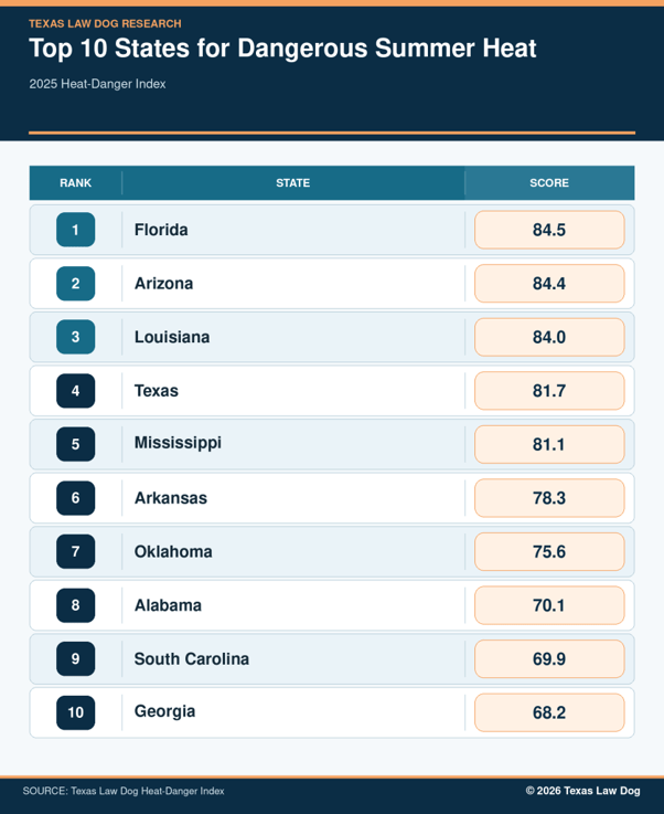 Los 10 estados principales por calor veraniego peligroso