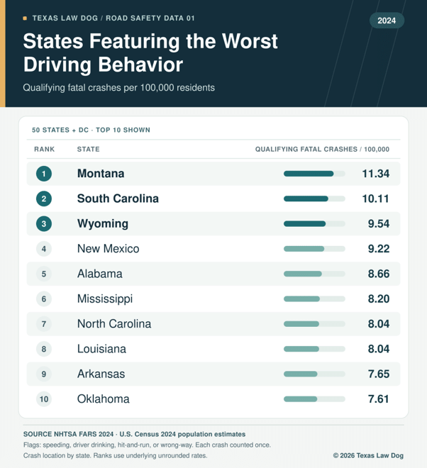 Estados con los peores comportamientos de conducción