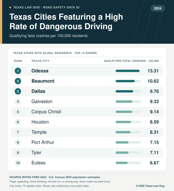 Ciudades de Texas con alta tasa de conducción peligrosa